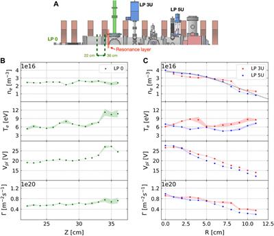 Linear plasma device GyM for plasma-material interaction studies